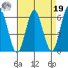 Stratford tide chart for Monday, August 19, 2024