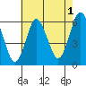 Stratford tide chart for Thursday, August 1, 2024