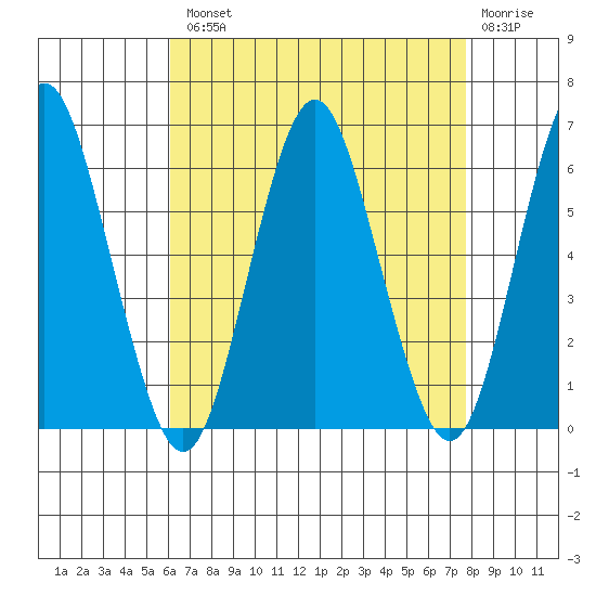 Stratford tide chart for Tuesday, August 20, 2024
