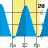 Stratford tide chart for Tuesday, August 20, 2024