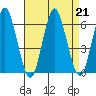 Stratford tide chart for Wednesday, August 21, 2024