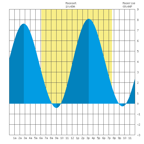 Stratford tide chart for Friday, August 23, 2024