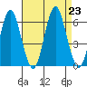 Stratford tide chart for Friday, August 23, 2024