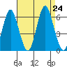 Stratford tide chart for Saturday, August 24, 2024