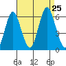 Stratford tide chart for Sunday, August 25, 2024