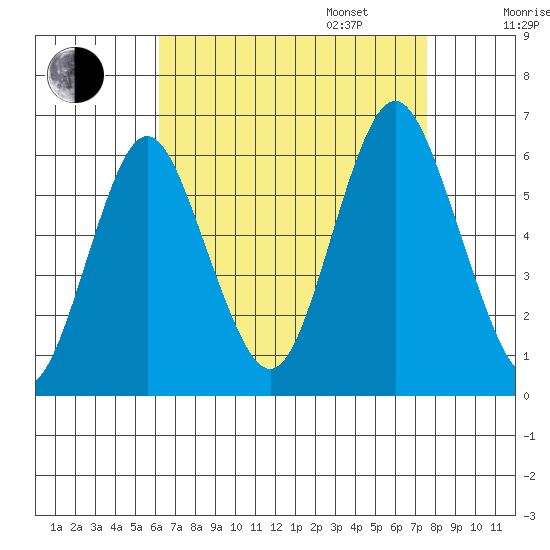 Stratford tide chart for Monday, August 26, 2024