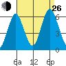 Stratford tide chart for Monday, August 26, 2024