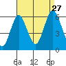 Stratford tide chart for Tuesday, August 27, 2024
