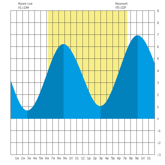 Stratford tide chart for Thursday, August 29, 2024