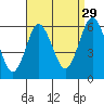 Stratford tide chart for Thursday, August 29, 2024
