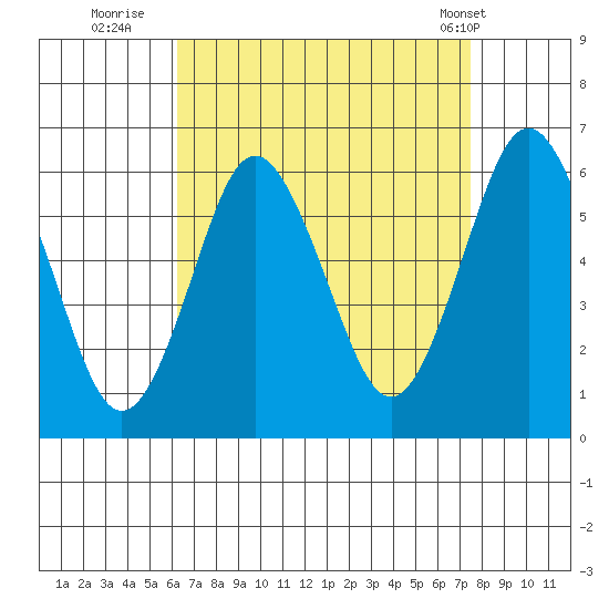 Stratford tide chart for Friday, August 30, 2024