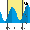 Stratford tide chart for Friday, August 30, 2024