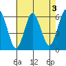 Stratford tide chart for Saturday, August 3, 2024
