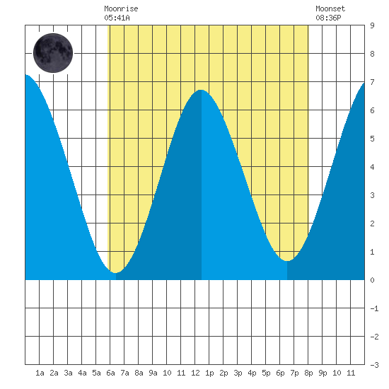 Stratford tide chart for Sunday, August 4, 2024