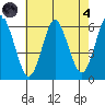 Stratford tide chart for Sunday, August 4, 2024