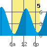 Stratford tide chart for Monday, August 5, 2024