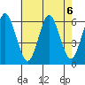 Stratford tide chart for Tuesday, August 6, 2024