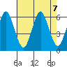Stratford tide chart for Wednesday, August 7, 2024