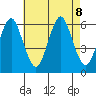 Stratford tide chart for Thursday, August 8, 2024