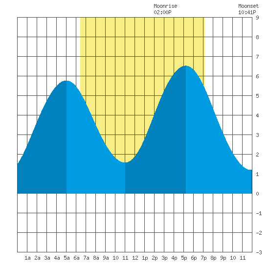 Stratford tide chart for Tuesday, September 10, 2024
