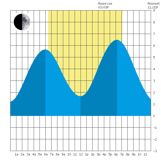 Stratford tide chart for Wednesday, September 11, 2024