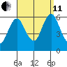 Stratford tide chart for Wednesday, September 11, 2024