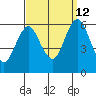 Stratford tide chart for Thursday, September 12, 2024