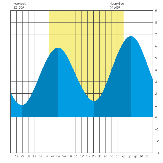 Stratford tide chart for Friday, September 13, 2024