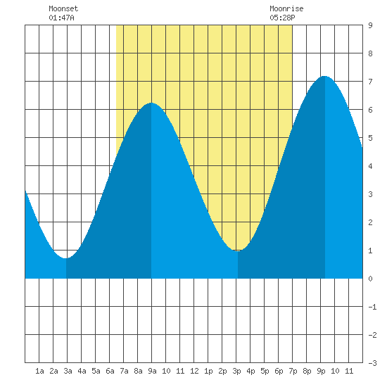Stratford tide chart for Saturday, September 14, 2024