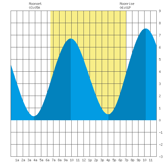 Stratford tide chart for Sunday, September 15, 2024