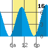 Stratford tide chart for Monday, September 16, 2024