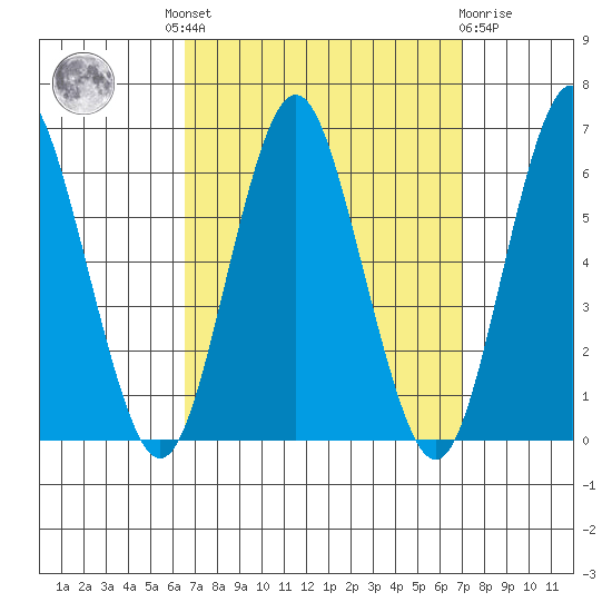 Stratford tide chart for Tuesday, September 17, 2024