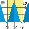 Stratford tide chart for Tuesday, September 17, 2024