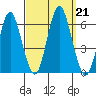 Stratford tide chart for Saturday, September 21, 2024