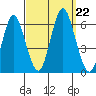 Stratford tide chart for Sunday, September 22, 2024