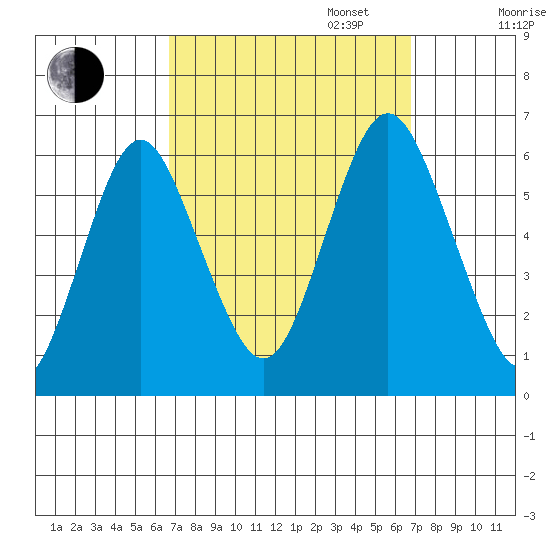 Stratford tide chart for Tuesday, September 24, 2024