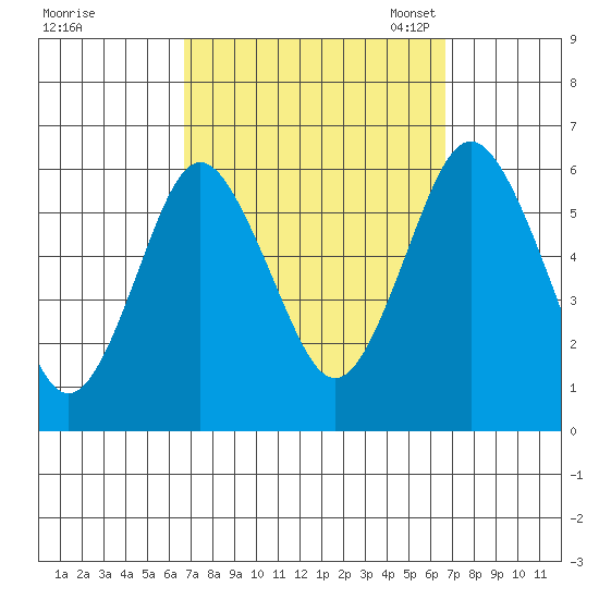 Stratford tide chart for Thursday, September 26, 2024