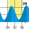 Stratford tide chart for Saturday, September 28, 2024