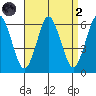 Stratford tide chart for Monday, September 2, 2024