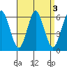 Stratford tide chart for Tuesday, September 3, 2024