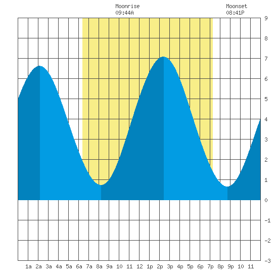 Stratford tide chart for Friday, September 6, 2024
