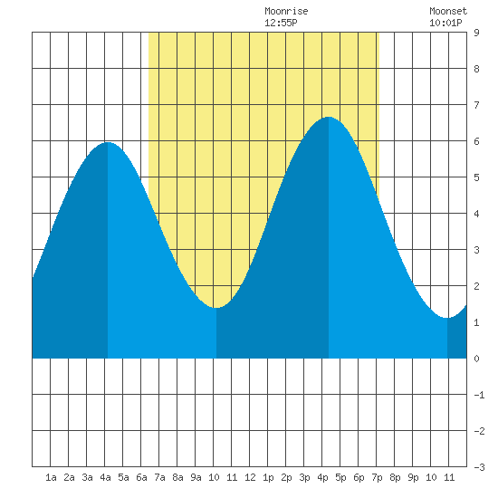 Stratford tide chart for Monday, September 9, 2024