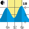 Stratford tide chart for Thursday, October 10, 2024