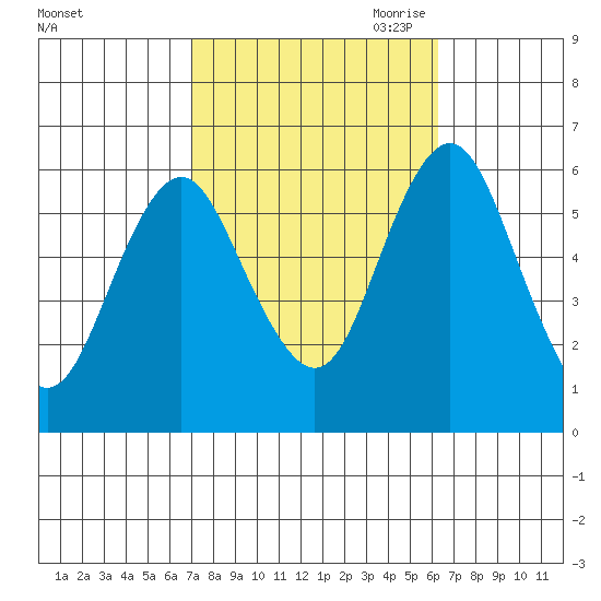 Stratford tide chart for Friday, October 11, 2024