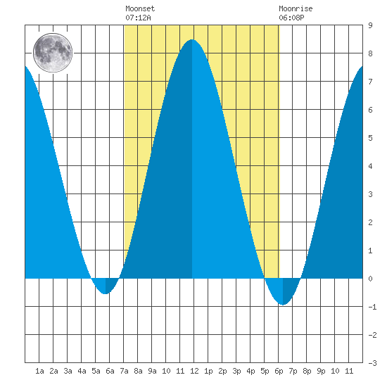 Stratford tide chart for Thursday, October 17, 2024