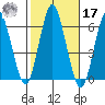 Stratford tide chart for Thursday, October 17, 2024