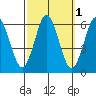 Stratford tide chart for Tuesday, October 1, 2024