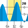 Stratford tide chart for Sunday, October 20, 2024