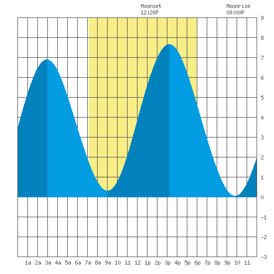 Stratford tide chart for Monday, October 21, 2024