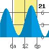 Stratford tide chart for Monday, October 21, 2024
